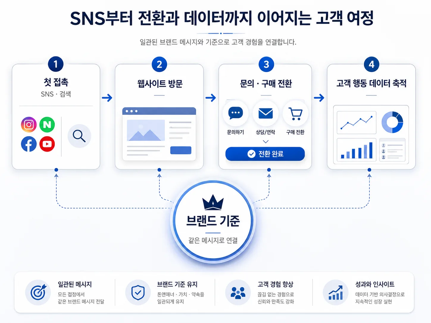 브랜드 기준을 중심으로 SNS, 검색에서 웹사이트, 문의, 데이터 축적으로 이어지는 고객 여정 흐름도