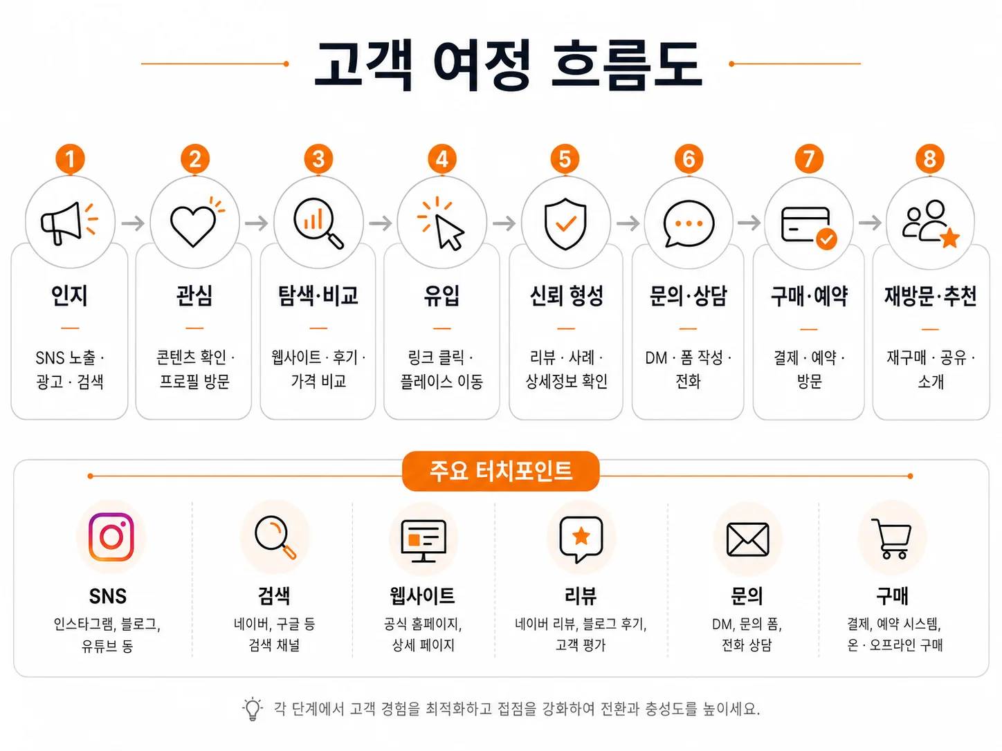 AI 시대 SNS 마케팅에서 인스타그램 콘텐츠가 웹사이트 문의와 네이버 플레이스 저장으로 이어지는 고객 여정 흐름도