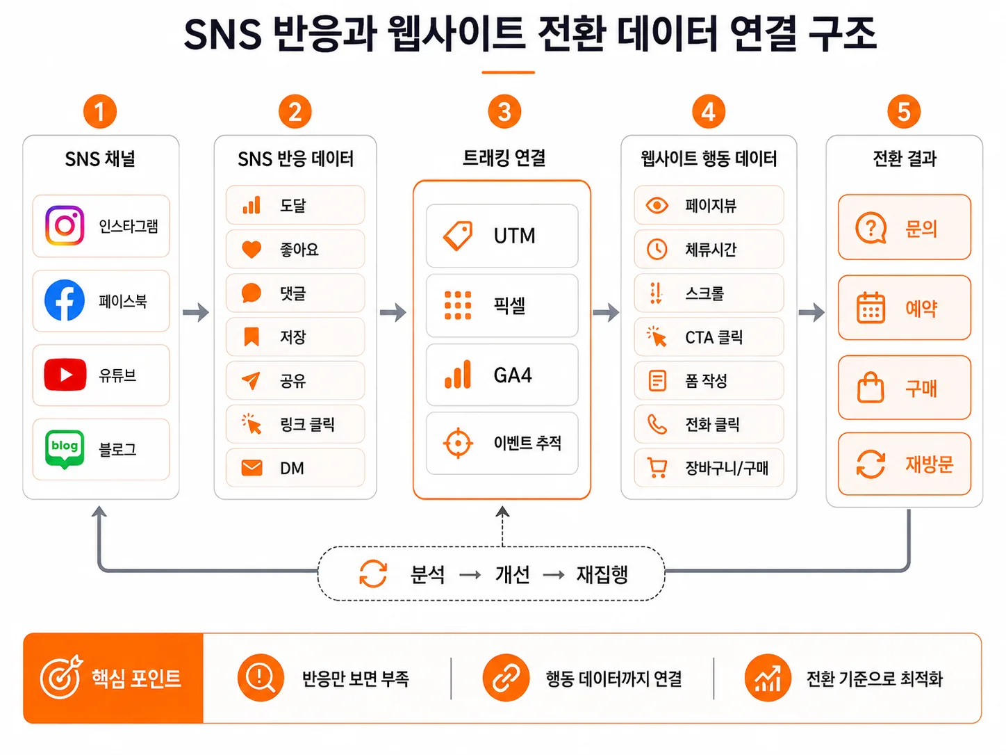 로컬 매장 SNS 콘텐츠와 웹사이트 전환 데이터를 연결하는 마케팅 자동화 구조